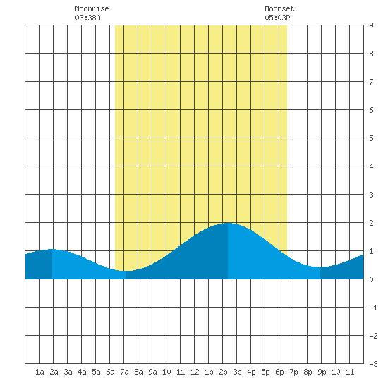 Hanamaulu tide chart for Thursday, September 22, 2022