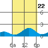 Hanamaulu tide chart for Thursday, September 22, 2022