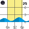 Hanamaulu tide chart for Sunday, September 25, 2022
