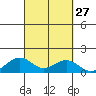 Hanamaulu tide chart for Tuesday, September 27, 2022