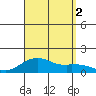 Hanamaulu tide chart for Friday, September 2, 2022