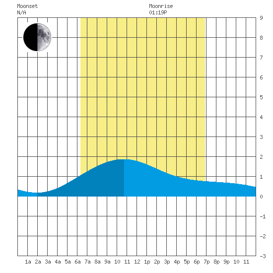 Hanamaulu tide chart for Saturday, September 3, 2022