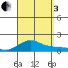 Hanamaulu tide chart for Saturday, September 3, 2022