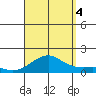 Hanamaulu tide chart for Sunday, September 4, 2022