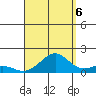Hanamaulu tide chart for Tuesday, September 6, 2022