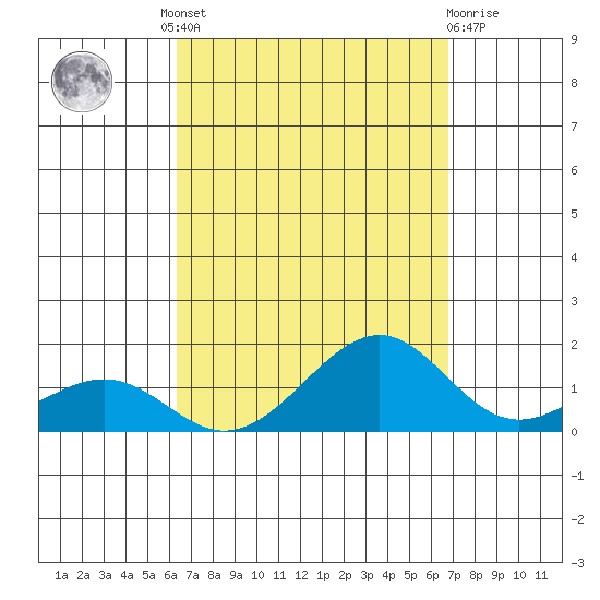 Hanamaulu tide chart for Friday, September 9, 2022