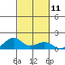 Hanamaulu tide chart for Tuesday, October 11, 2022