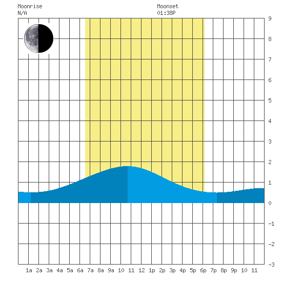Hanamaulu tide chart for Monday, October 17, 2022