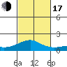 Hanamaulu tide chart for Monday, October 17, 2022