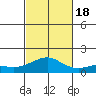 Hanamaulu tide chart for Tuesday, October 18, 2022
