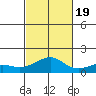 Hanamaulu tide chart for Wednesday, October 19, 2022