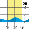 Hanamaulu tide chart for Thursday, October 20, 2022