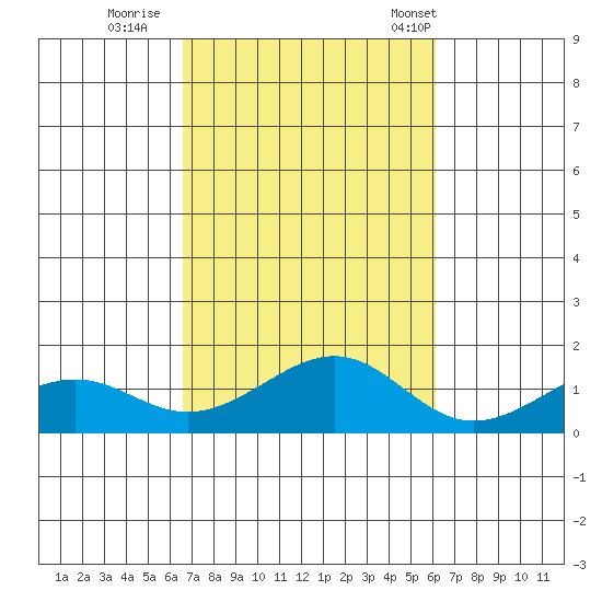 Hanamaulu tide chart for Friday, October 21, 2022