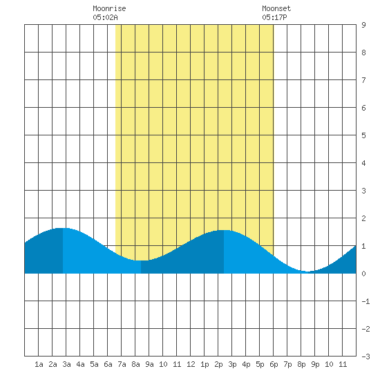 Hanamaulu tide chart for Sunday, October 23, 2022