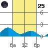 Hanamaulu tide chart for Tuesday, October 25, 2022