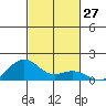 Hanamaulu tide chart for Thursday, October 27, 2022