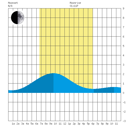 Hanamaulu tide chart for Monday, October 31, 2022