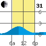 Hanamaulu tide chart for Monday, October 31, 2022