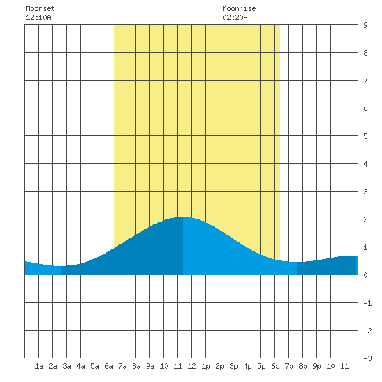 Hanamaulu tide chart for Monday, October 3, 2022