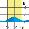 Hanamaulu tide chart for Monday, October 3, 2022
