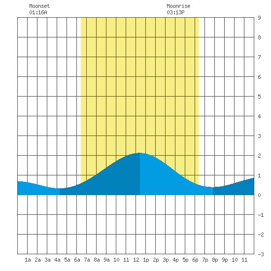 Hanamaulu tide chart for Tuesday, October 4, 2022