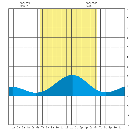 Hanamaulu tide chart for Wednesday, October 5, 2022