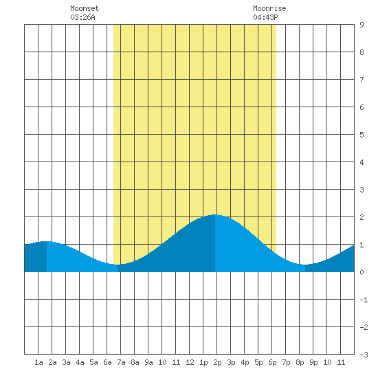 Hanamaulu tide chart for Thursday, October 6, 2022