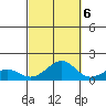 Hanamaulu tide chart for Thursday, October 6, 2022