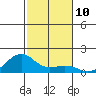 Hanamaulu tide chart for Thursday, November 10, 2022