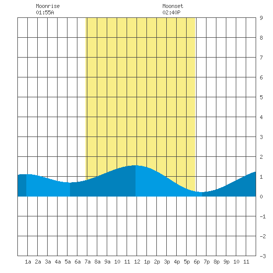Hanamaulu tide chart for Friday, November 18, 2022