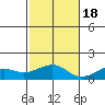 Hanamaulu tide chart for Friday, November 18, 2022