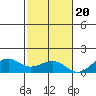 Hanamaulu tide chart for Sunday, November 20, 2022