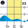 Hanamaulu tide chart for Wednesday, November 23, 2022
