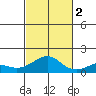 Hanamaulu tide chart for Wednesday, November 2, 2022