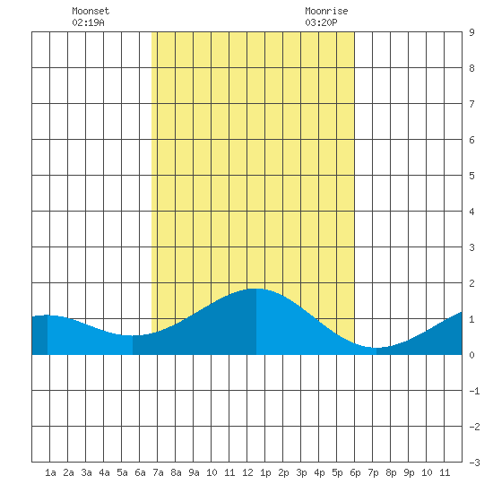 Hanamaulu tide chart for Thursday, November 3, 2022