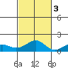 Hanamaulu tide chart for Thursday, November 3, 2022