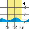 Hanamaulu tide chart for Friday, November 4, 2022