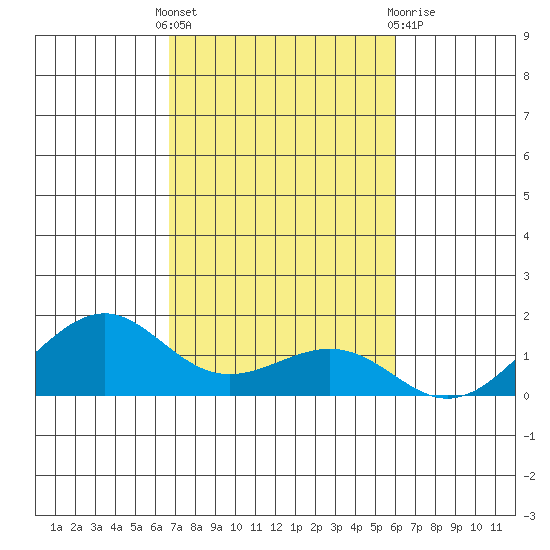 Hanamaulu tide chart for Monday, November 7, 2022