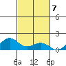 Hanamaulu tide chart for Monday, November 7, 2022