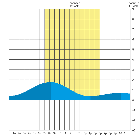 Hanamaulu tide chart for Wednesday, December 14, 2022