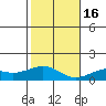 Hanamaulu tide chart for Friday, December 16, 2022