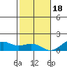 Hanamaulu tide chart for Sunday, December 18, 2022