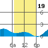 Hanamaulu tide chart for Monday, December 19, 2022