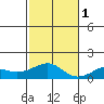 Hanamaulu tide chart for Thursday, December 1, 2022