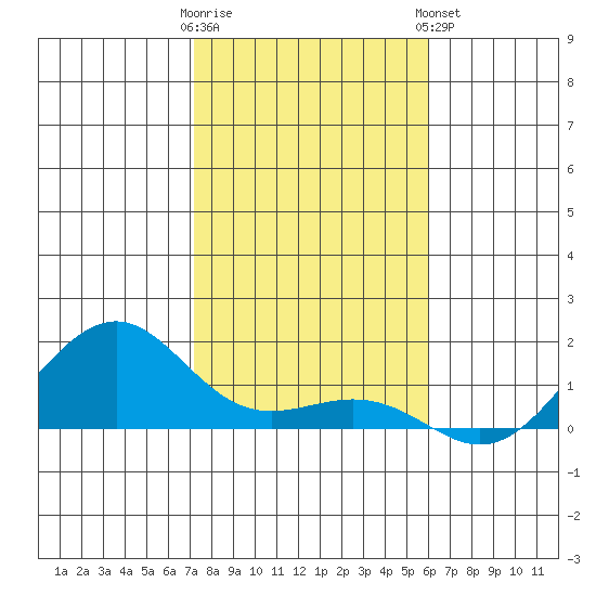 Hanamaulu tide chart for Thursday, December 22, 2022