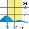 Hanamaulu tide chart for Saturday, December 24, 2022