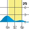 Hanamaulu tide chart for Sunday, December 25, 2022