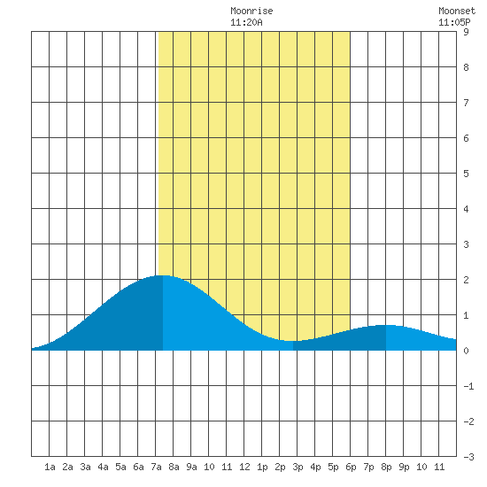 Hanamaulu tide chart for Tuesday, December 27, 2022