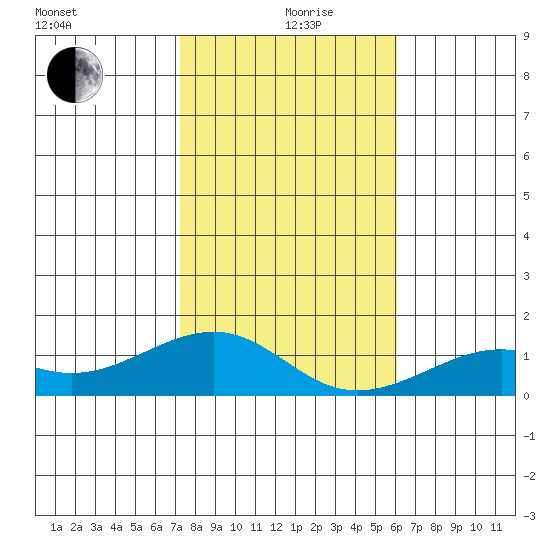 Hanamaulu tide chart for Thursday, December 29, 2022