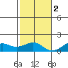 Hanamaulu tide chart for Friday, December 2, 2022